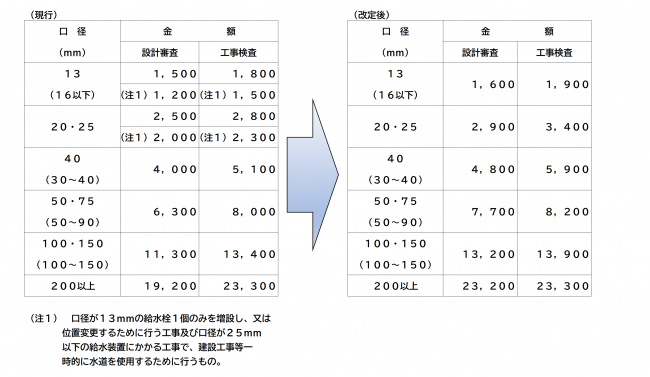 手数料の改定前、改定後の一覧表