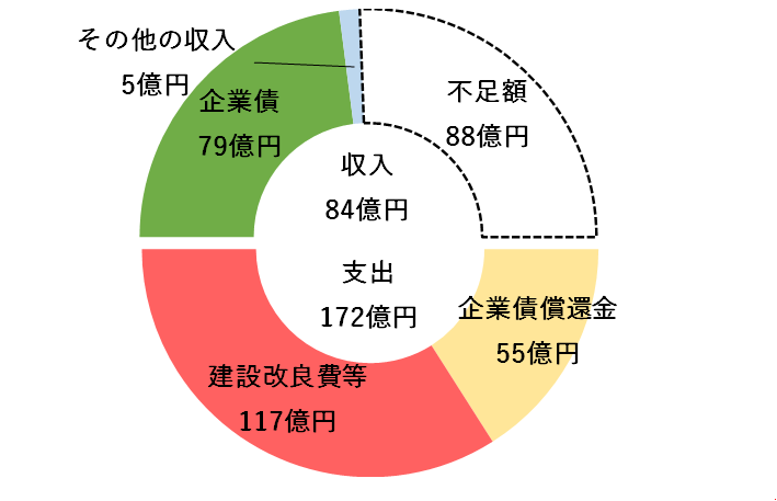 収入84億円（企業債79億円、その他の収入5億円）、支出172億円（建設改良費等117億円、企業債償還金55億円）、不足額88億円