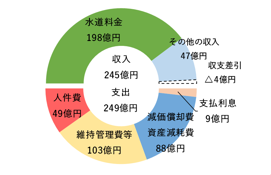 収入245億円（水道料金198億円、その他の収入47億円）、支出249億円（人件費49億円、維持管理費等103億円、減価償却費・資産減耗費88億円、支払利息9億円）、収支差引4億円