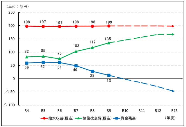 財政収支の見通し