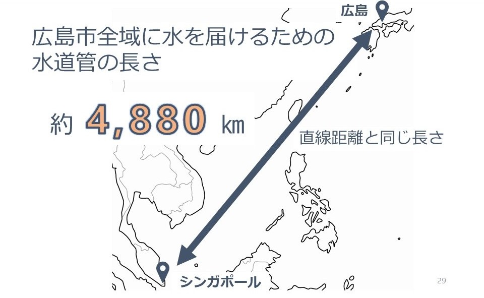 管路の総延長
