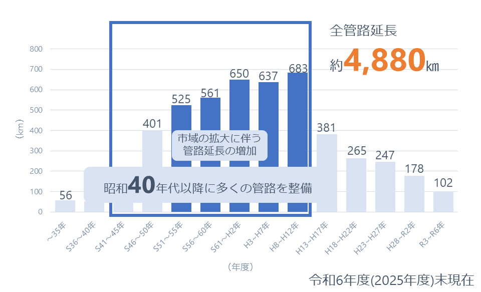 水道管の整備状況