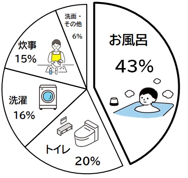 生活で使用する割合