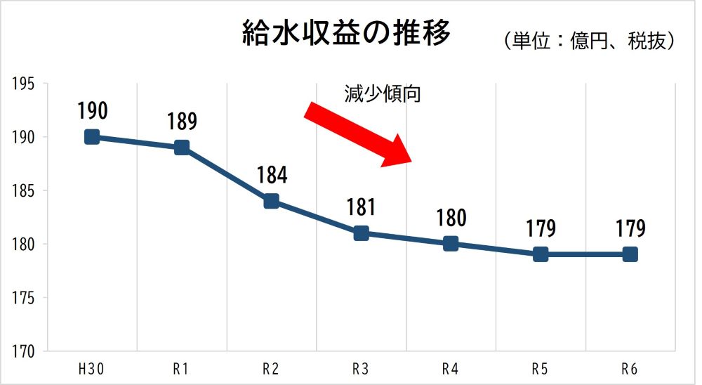 給水収益の推移