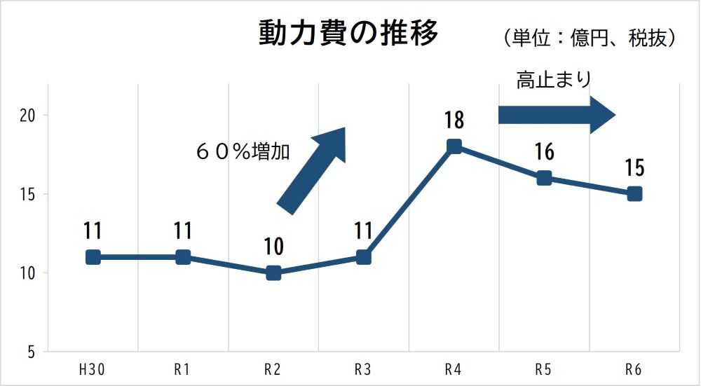 動力費の推移