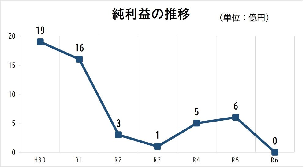 純利益の推移