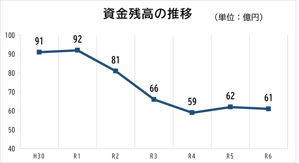 資金残高の推移