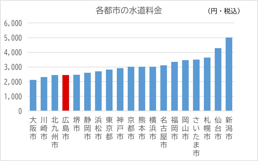 水道料金の比較
