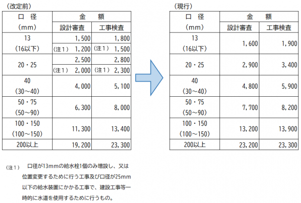 手数料の改定前、改定後の一覧表