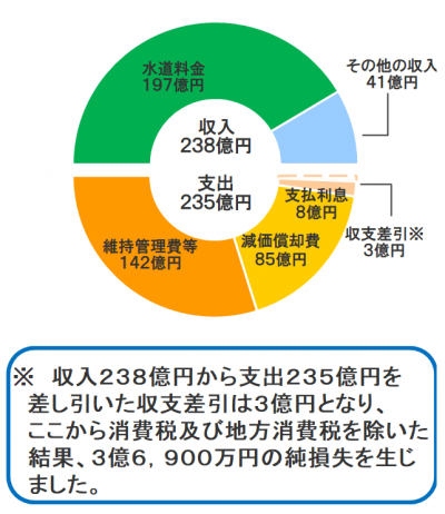 円グラフ（収益的収支）R7