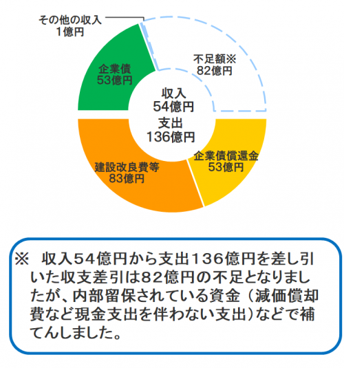 円グラフ（資本的収支）R7